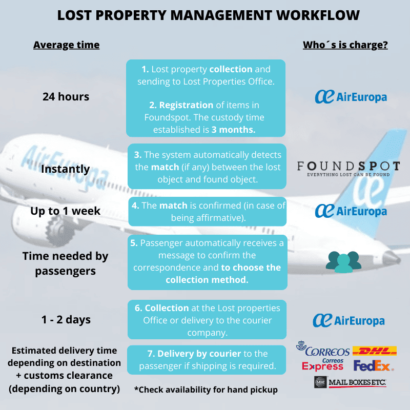 Gestión de un objeto perdido